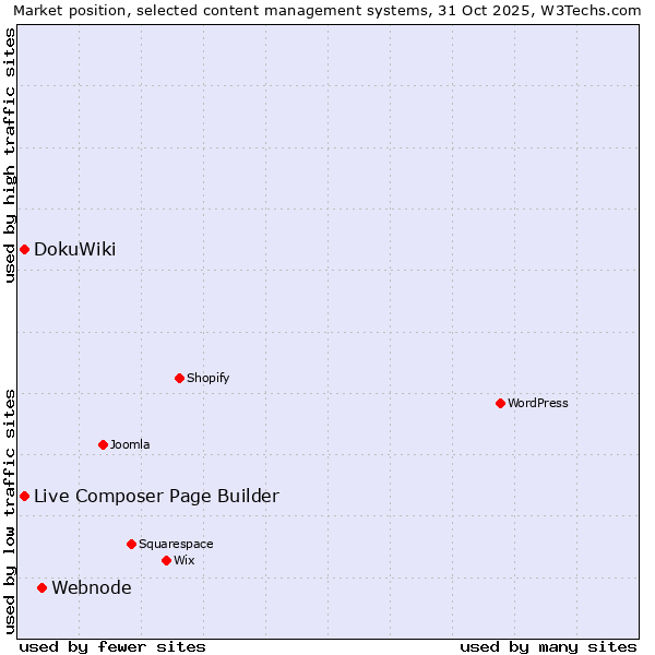 Market position of Webnode vs. Live Composer Page Builder vs. DokuWiki