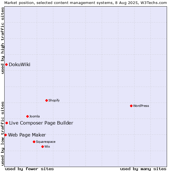 Market position of Live Composer Page Builder vs. DokuWiki vs. Web Page Maker