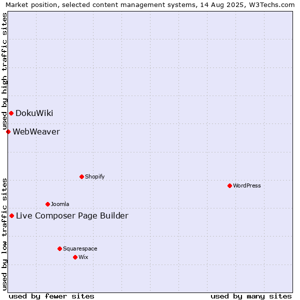 Market position of Live Composer Page Builder vs. DokuWiki vs. WebWeaver