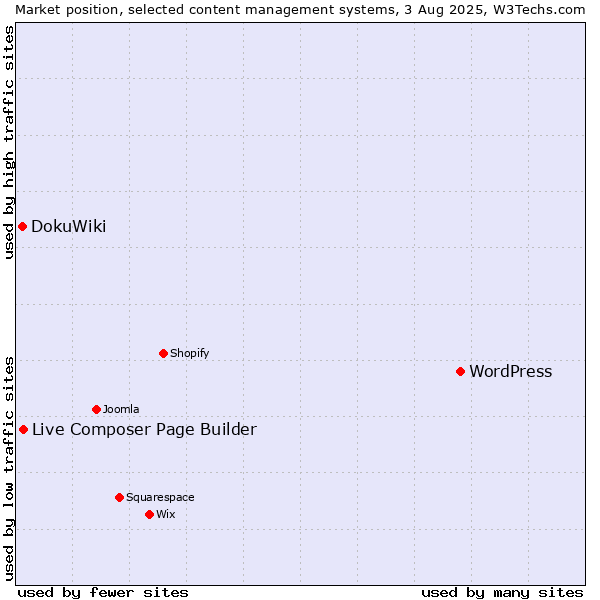 Market position of WordPress vs. Live Composer Page Builder vs. DokuWiki
