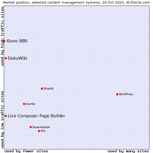 Market position of Live Composer Page Builder vs. DokuWiki vs. Xiuno BBS