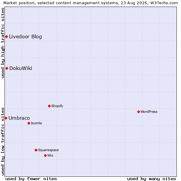 Market position of DokuWiki vs. Livedoor Blog vs. Umbraco