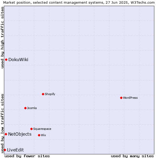 Market position of DokuWiki vs. NetObjects vs. LiveEdit