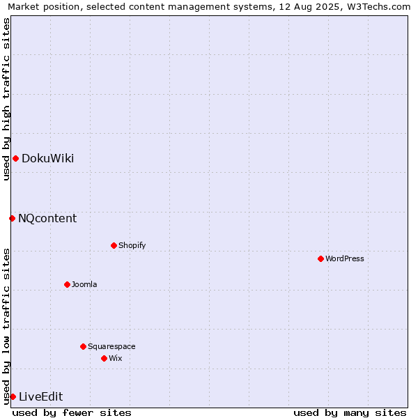 Market position of DokuWiki vs. LiveEdit vs. NQcontent