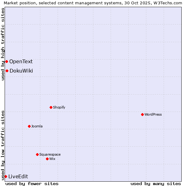 Market position of DokuWiki vs. OpenText vs. LiveEdit