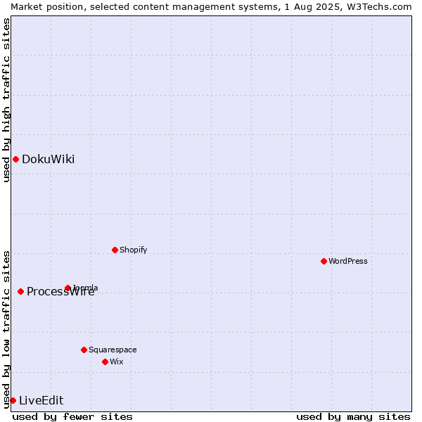 Market position of ProcessWire vs. DokuWiki vs. LiveEdit
