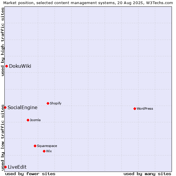 Market position of DokuWiki vs. LiveEdit vs. SocialEngine