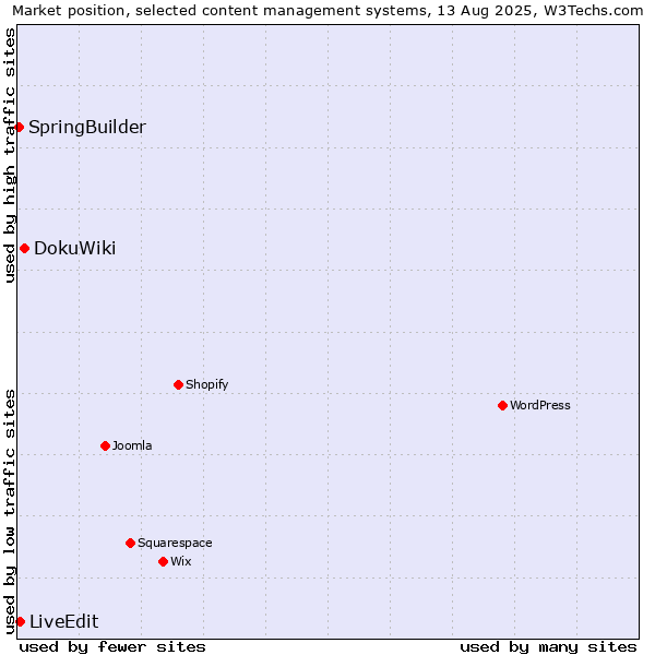 Market position of DokuWiki vs. LiveEdit vs. SpringBuilder