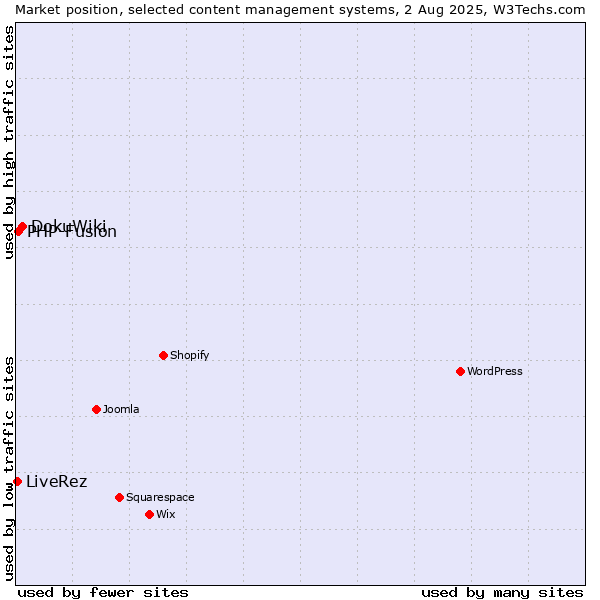 Market position of DokuWiki vs. PHP-Fusion vs. LiveRez