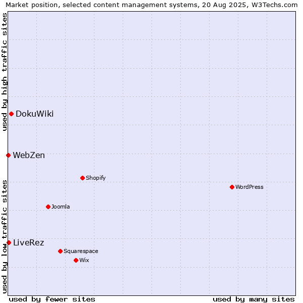 Market position of DokuWiki vs. LiveRez vs. WebZen