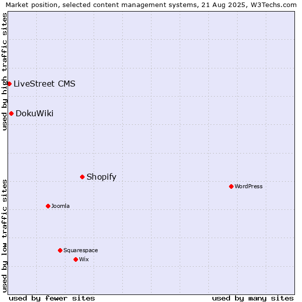 Market position of Shopify vs. DokuWiki vs. LiveStreet CMS