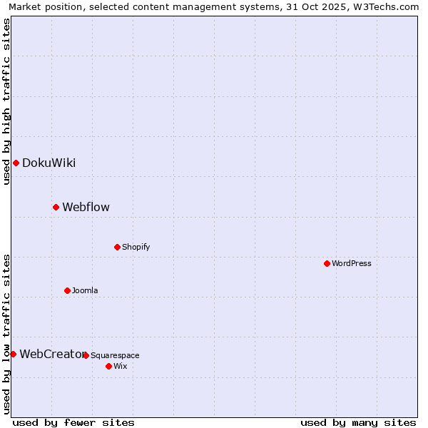 Market position of Webflow vs. DokuWiki vs. WebCreator
