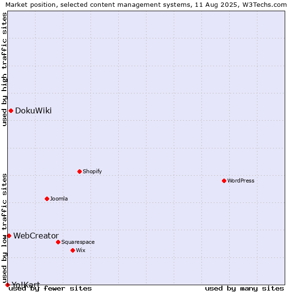 Market position of DokuWiki vs. WebCreator vs. Yo!Kart
