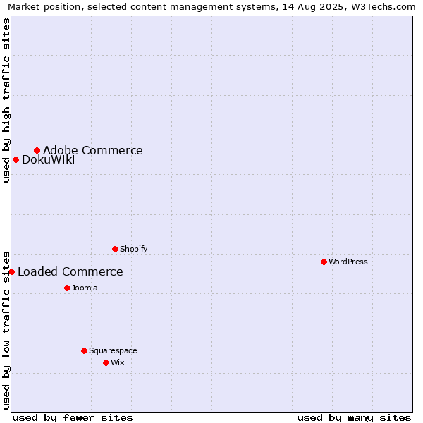 Market position of Adobe Commerce vs. DokuWiki vs. Loaded Commerce