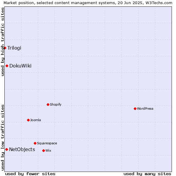 Market position of DokuWiki vs. NetObjects vs. Trilogi