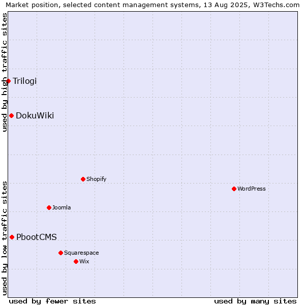 Market position of PbootCMS vs. DokuWiki vs. Trilogi