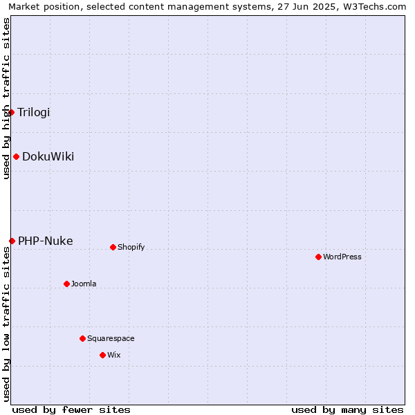 Market position of DokuWiki vs. PHP-Nuke vs. Trilogi