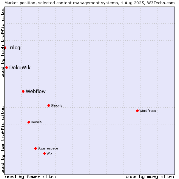 Market position of Webflow vs. DokuWiki vs. Trilogi