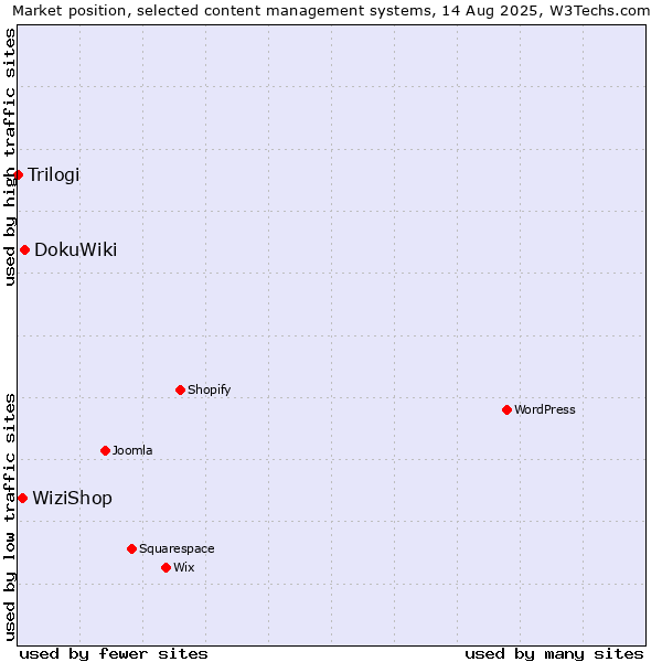 Market position of DokuWiki vs. WiziShop vs. Trilogi