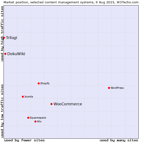 Market position of WooCommerce vs. DokuWiki vs. Trilogi
