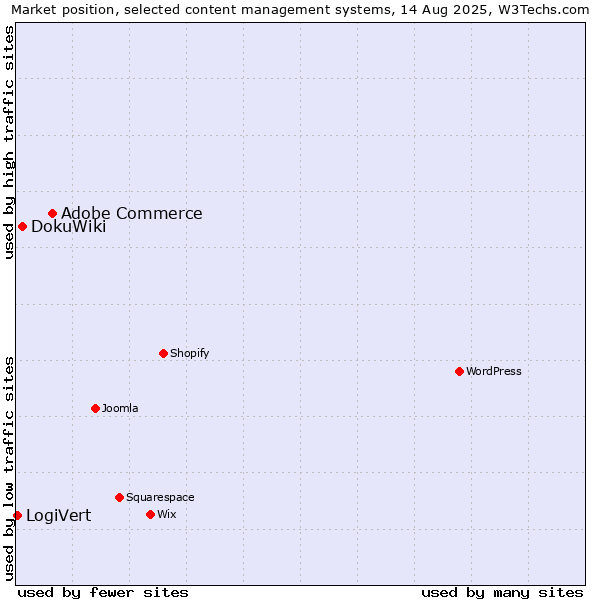 Market position of Adobe Commerce vs. DokuWiki vs. LogiVert