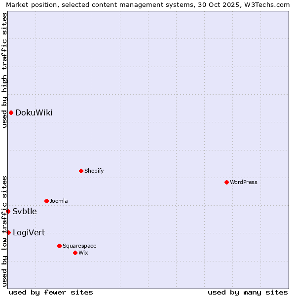 Market position of DokuWiki vs. LogiVert vs. Svbtle