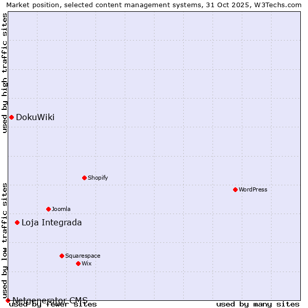 Market position of Loja Integrada vs. DokuWiki vs. Netgenerator CMS