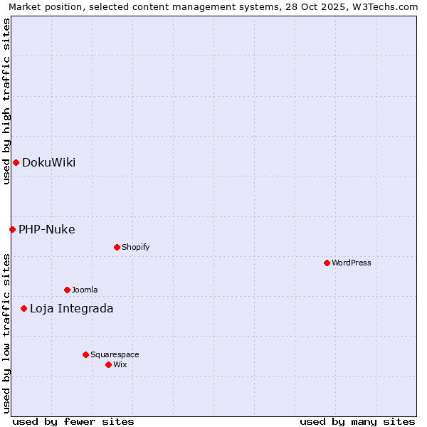 Market position of Loja Integrada vs. DokuWiki vs. PHP-Nuke