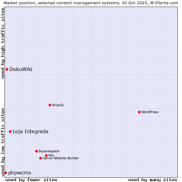 Market position of Loja Integrada vs. DokuWiki vs. phpwcms