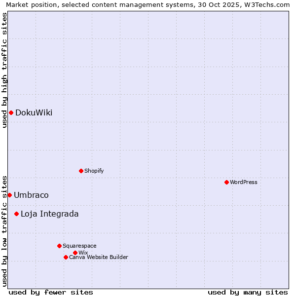 Market position of Loja Integrada vs. DokuWiki vs. Umbraco