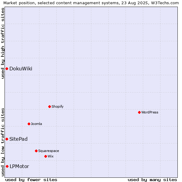 Market position of LPMotor vs. DokuWiki vs. SitePad