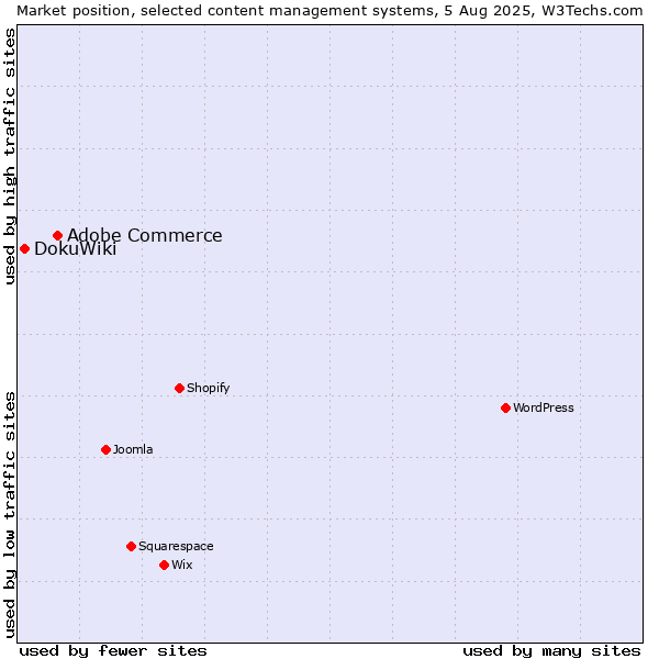 Market position of Adobe Commerce vs. DokuWiki