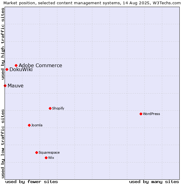 Market position of Adobe Commerce vs. DokuWiki vs. Mauve