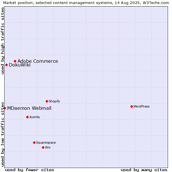 Market position of Adobe Commerce vs. DokuWiki vs. MDaemon Webmail