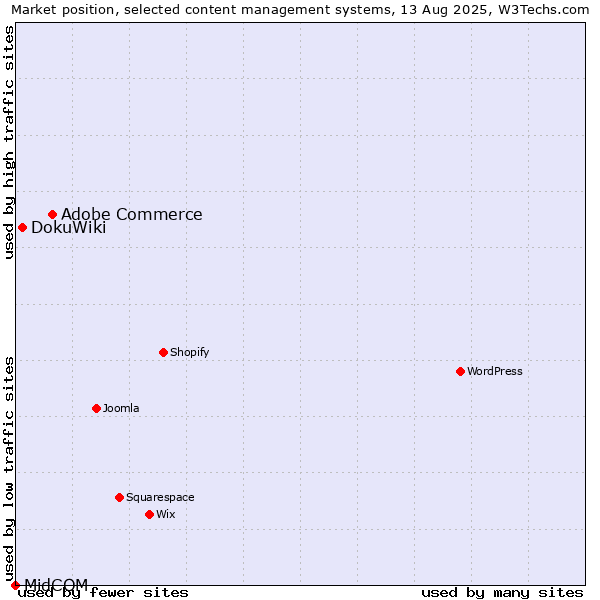Market position of Adobe Commerce vs. DokuWiki vs. MidCOM