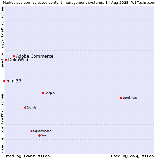 Market position of Adobe Commerce vs. DokuWiki vs. miniBB
