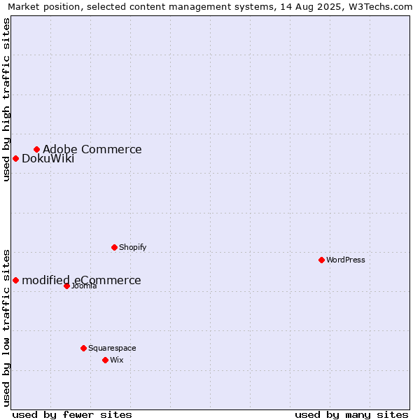 Market position of Adobe Commerce vs. DokuWiki vs. modified eCommerce