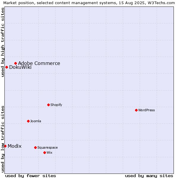 Market position of Adobe Commerce vs. DokuWiki vs. Modix