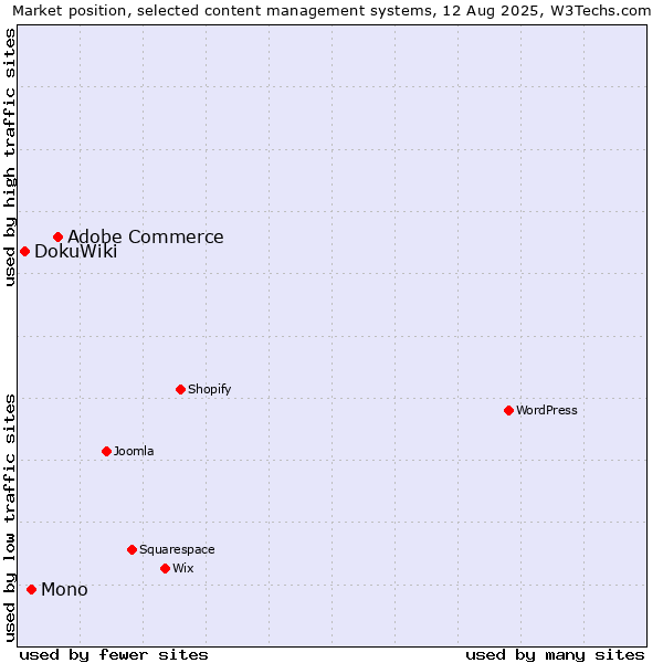 Market position of Adobe Commerce vs. Mono vs. DokuWiki
