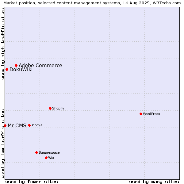 Market position of Adobe Commerce vs. DokuWiki vs. Mr CMS