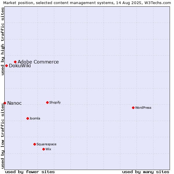 Market position of Adobe Commerce vs. DokuWiki vs. Nanoc