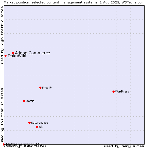 Market position of Adobe Commerce vs. DokuWiki vs. Netgenerator CMS