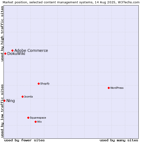 Market position of Adobe Commerce vs. DokuWiki vs. Ning