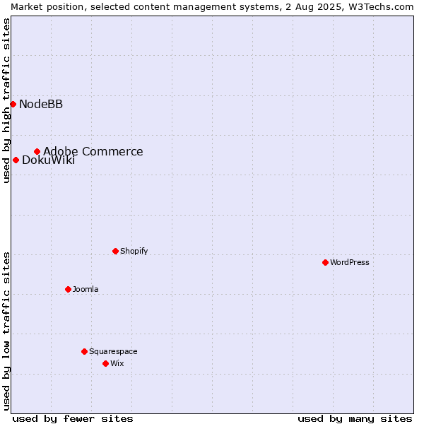 Market position of Adobe Commerce vs. DokuWiki vs. NodeBB