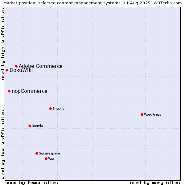 Market position of Adobe Commerce vs. nopCommerce vs. DokuWiki