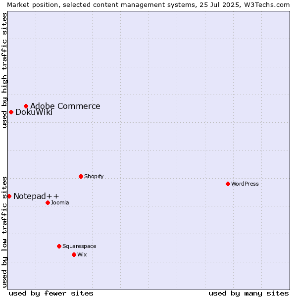 Market position of Adobe Commerce vs. DokuWiki vs. Notepad++
