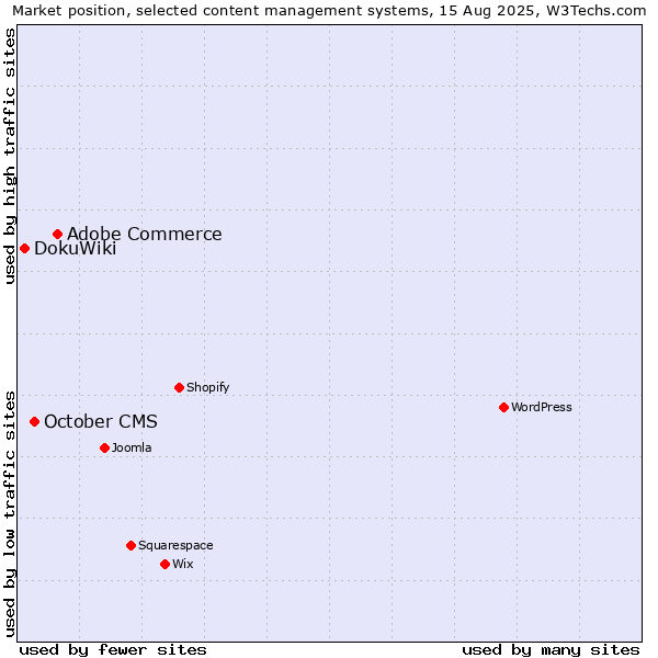 Market position of Adobe Commerce vs. October CMS vs. DokuWiki