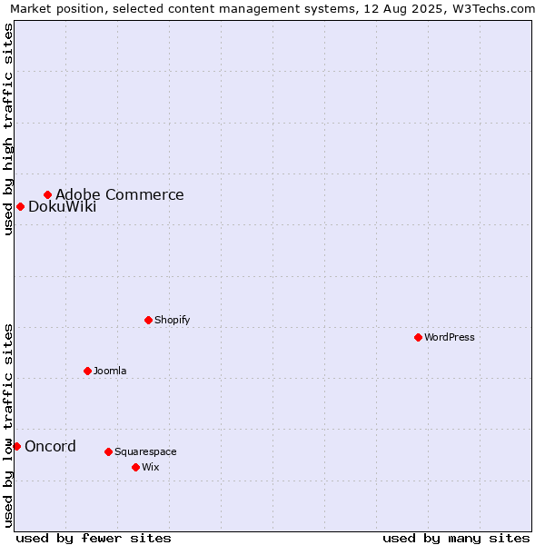 Market position of Adobe Commerce vs. DokuWiki vs. Oncord