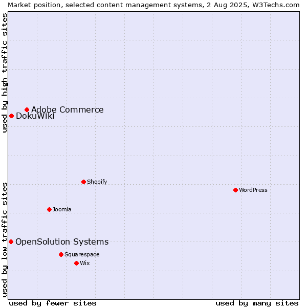 Market position of Adobe Commerce vs. DokuWiki vs. OpenSolution Systems