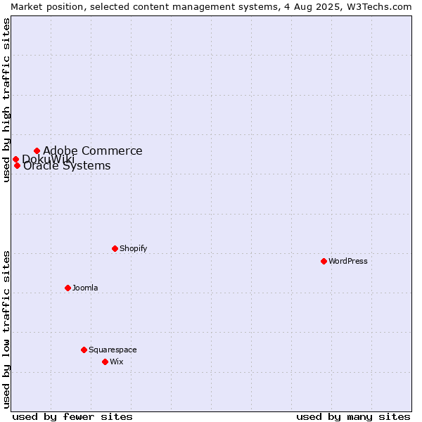 Market position of Adobe Commerce vs. Oracle Systems vs. DokuWiki